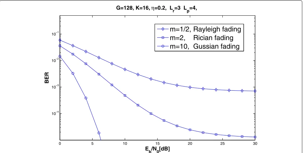 Fig. 9 BER performance of the CDD communication system in adjunction with different fading channel models