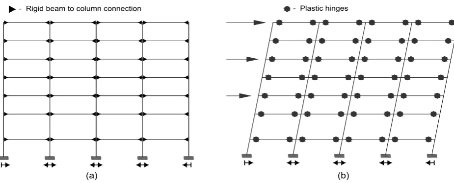 Figure 13. Moment Resisting Frames: general scheme (a) and global collapse mechanism (b)