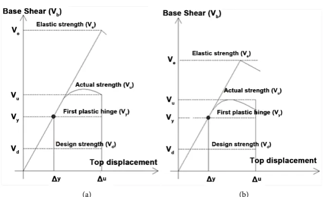 Figure 11. Common factors used in seismic Codes (a), and equal displacement approxi-mation (b)