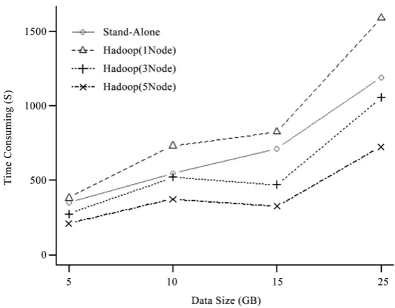 Figure 3. Illustration of the K-means and Canopy algorithm with map-reduce. 