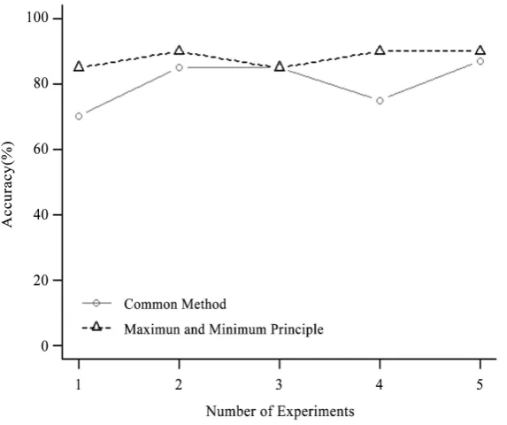 Figure 5. Comparison of cluster accuracy. 