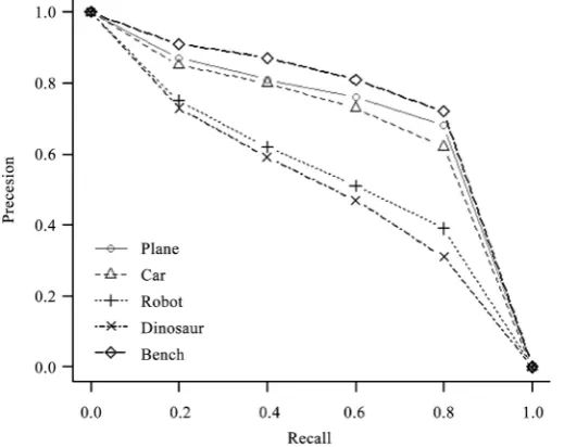 Figure 6. Retrieval results before BOW standardization. 