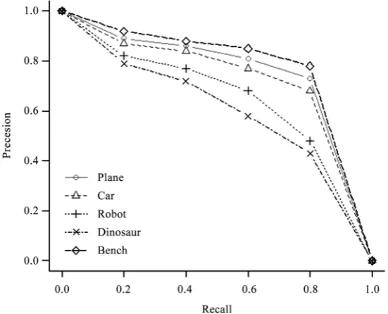 Figure 7. Retrieval results after BOW standardization. 