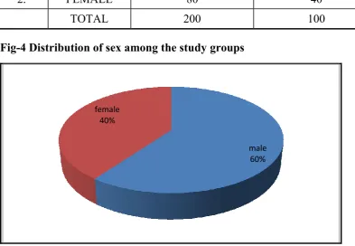 Fig-4 Distribution of sex among the study groups 