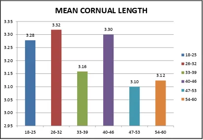 Fig-7 Summary for Mean cornual length in male cases 