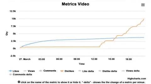 Figure 1. The graph shows that the increase in the number of likes is gradual, whereas the increase of dislikes is jump-like