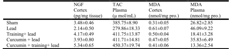 Table 1. Effect of exercise training and Curcumin on NGF, TAC and MDA levels in plasma and cerebral cortex in lead-induced rats (mean ± SEM for eight rats)     