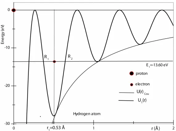 Figure 1. The Coulomb potential Uenergy of the electron in the ground state of the hydrogen atom
