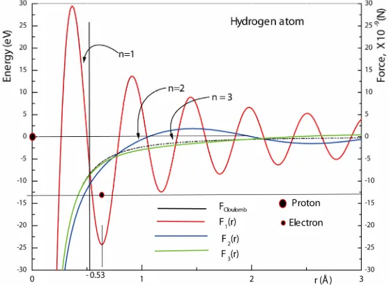 Figure 3. The interaction oscillatory force F1(r), the quantum modulated potential U1(r) and the Coulomb potential U(r)Coul in the ground state of the hydrogen atom