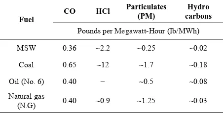 Table 7. Emissions of CO, HCl, PM, and HC in Ib/MWh. 