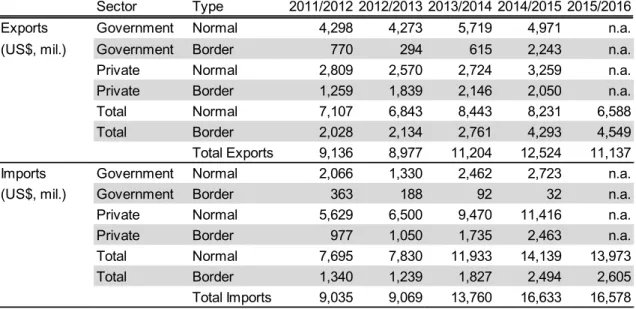 Table 1: Myanmar’s international trade by sector and type of administration,    FY2011–FY2015 