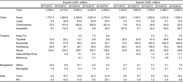 Table 2: Myanmar’s border trade by trade post, FY2011–FY2015 