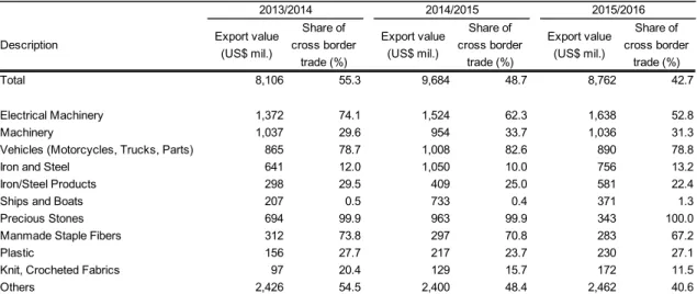 Table 3. Share of cross-border trade for China’s top 10 export/import items    traded with Myanmar, FY2013–FY2015 