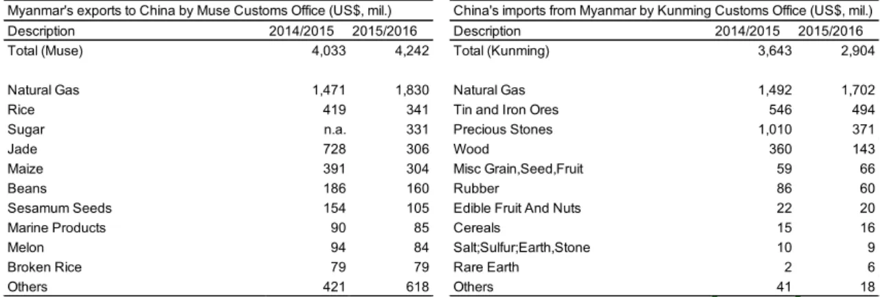 Table 4. Comparison of cross-border trade statistics, FY2014–FY2015  (A) Myanmar’s exports by cross-border trade 