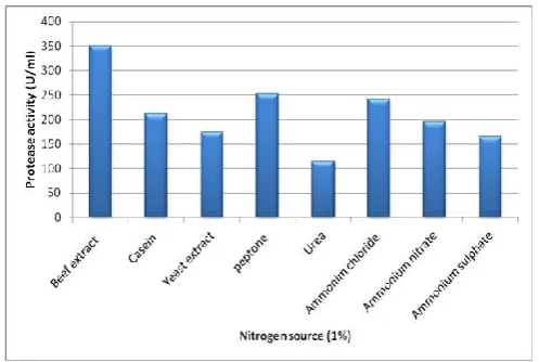 Fig. 9. Protease activity recorded before and after enzyme optimization  