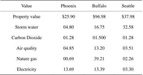 Table 1. Values of benefits for magnolias in three large American cities. 