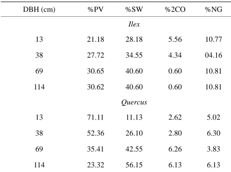 Table 3. Percent of value from partial sources in Ilex and Quercus. 