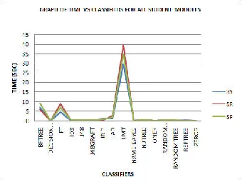 Figure 6, clearly illustrates the performance of the 16 classifiers on student-edu-data comprising three modules