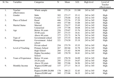 Table-3 ‘F’ Test Values for Teacher Effectiveness  