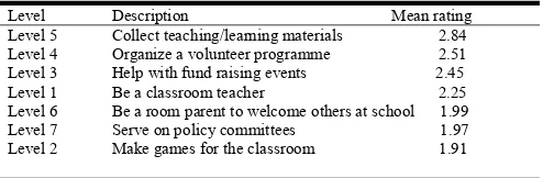Table 1: Parents’ Perception on Levels of Parental Involvement (n = 153) 