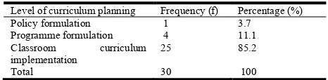 Table 4: Specific Level of Parental Involvement in Curriculum Planning (n = 30) 