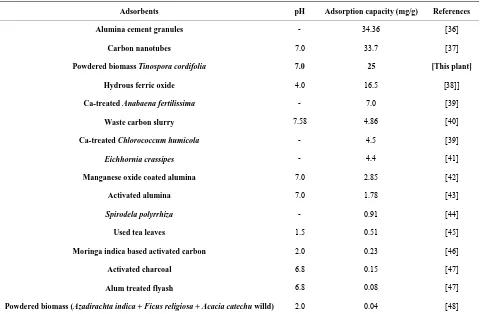 Table 2. Comparison of the adsorption capacities of different sorbents for defluoridation.