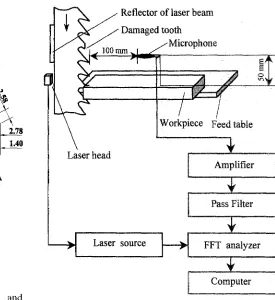 Fig. 2. Experimental setup used for acoustic emission (AE) signal acquisition, digitization, and processing