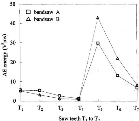 Fig. 6. AE energy for teeth Ti-T 7 Tv are normal teeth; T3 and T4 are damaged teeth in bandsaw A