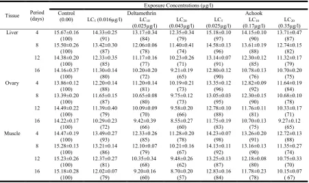Table 1. Effect of Deltamethrin and Achook on ACP (µM substrate hydrolyzed/30 minutes/mg protein) in Zebrafish    