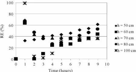 Figure 2. N2O removal efficiency at various flow rate (h = 49.7 cm, m = 945 g, filter medium = dry compost)