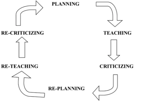 Figure 1. Stages of microteaching. 