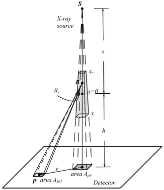 Figure 1. The schematic diagram for calculating the Compton single scatter (CSS) com-ponent of the pencil-beam scatter kernel (PBSK)