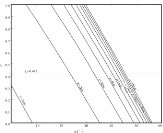 Figure 4. Coefficient of pore fluid pressure vs. minimum dip angle for pre-existing fault for various depthes