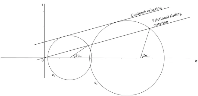 Figure 5. Coulomb shear fractures and reactive pre-existing faults with increasing αangles of pre-existing faults in less confining pressure and higher confining pressure