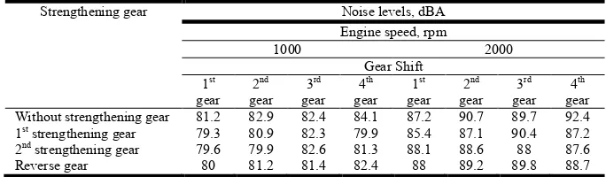 Table 1: Measured noise level at surrounding the tractor operator [10].  