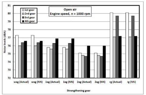 Figure 5. Neural network (4-500-250-1) training the noise levels showing the total sum of the square errors at different stages of training (epochs) 1) training the noise levels showing the total sum of the square errors at different stages of 