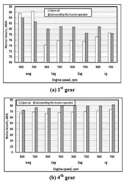Figure 12. Maximum noise levels at engine speeds between range Figure 12. Maximum noise levels at engine speeds between range (1400 and 1800 rpm); 1ag, 1ststrengthening gear; wag, without strengthening gear; rg, at reverse gearst strengthening gear; 2ag, 2nd strengthening gear; wag, without strengthening gear; rg, at reverse gear 