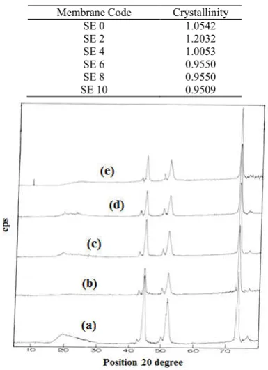 Table 3. Crystallinity of SPEEK and blends with PEES 