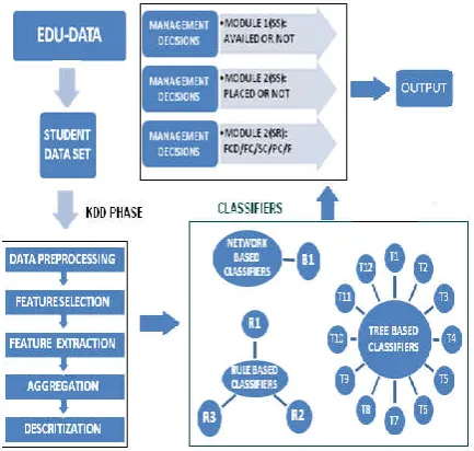 Figure 2.  Architecture of Proposed Edu-mining system  