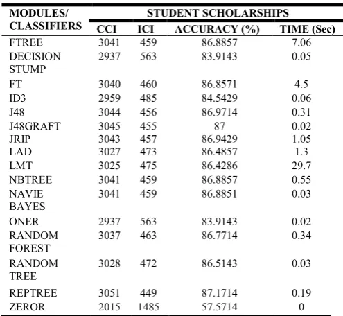 Table 3: Student as a Stake Holder in TES for SS module 