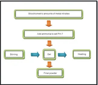 Figure 5. Flow chart of sol-gel technique [40]. 