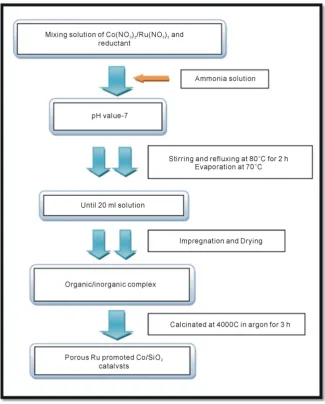 Figure 6. Flow chart for the preparation of catalysts by auto-combustion technique [47]