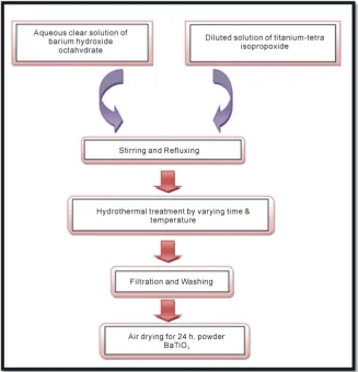 Figure 7. Flow chart of hydrothermal technique [53]. 