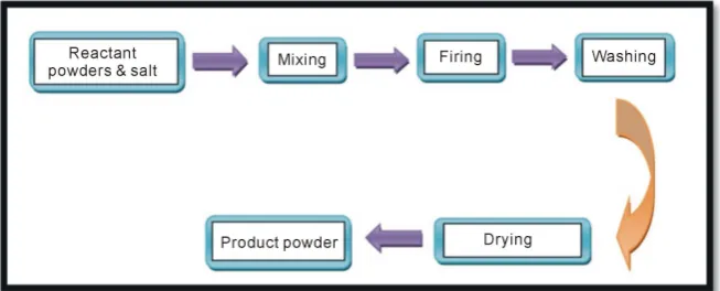 Figure 9. Flow chart of molten salt synthesis of ceramic powders [62]. 