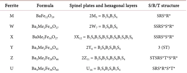 Table 1. Stiochiometry and basic properties of six types of hexagonal ferrites where * represents 180˚ rotation of block around the c-axis [10]
