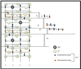 Figure 3. Cross section view of the M-type ferritestructure (BaFe12O19) [18] [19] [20]