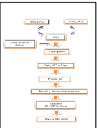 Figure 4. Flow chart of co-precipitation method [37]. 