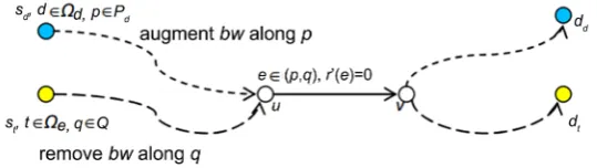 Figure 5. Logical view of the flow balancing process. 