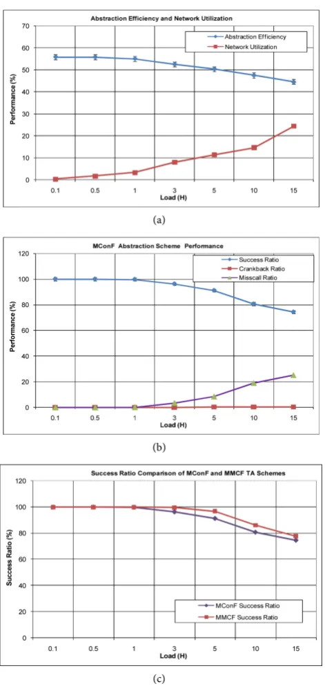 Figure 7. (a) VSP abstraction efficiency and core network utilization with varying mean holding time (ℋ); (b) VPN call performance with varying ℋ for MConF based abstrac-tion scheme; (c) VPN call performance comparison of success ratio MConF and MMCF based