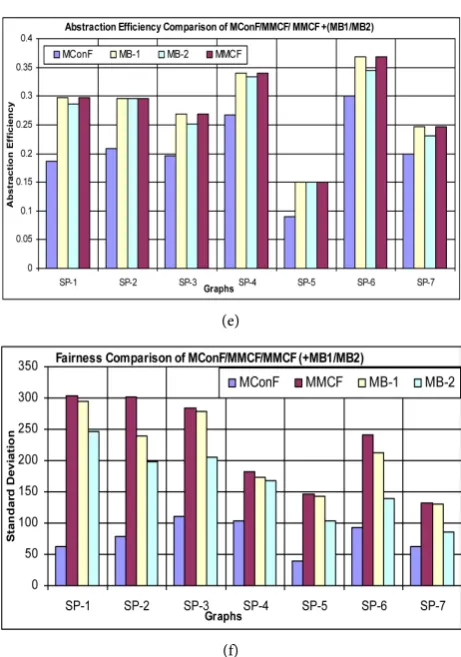 Figure 8. (a) VPN call performance (crankback + misscall) ratio comparison of MConF and MMCF based abstraction schemes with varying mean holding time (ℋ); (b) VSP network utilization comparison of MConF and MMCF based abstraction schemes with varying ℋ; (c